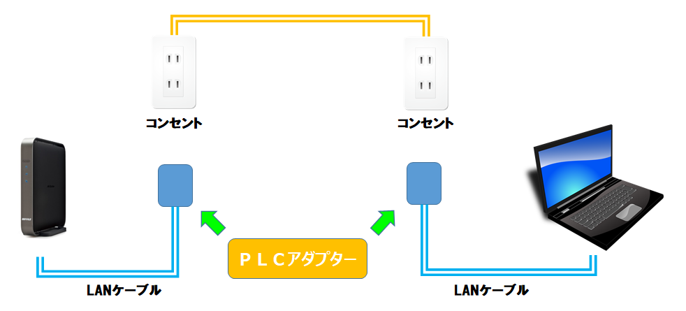 PLCアダプターの接続イメージ