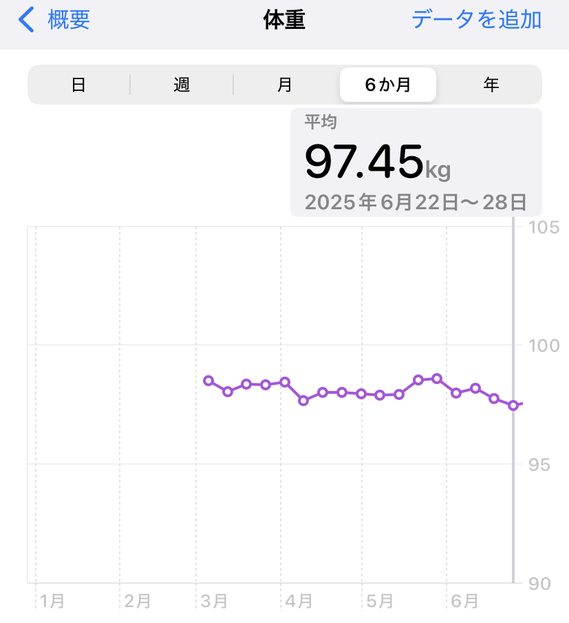 グラフ(体重3ヶ月目)