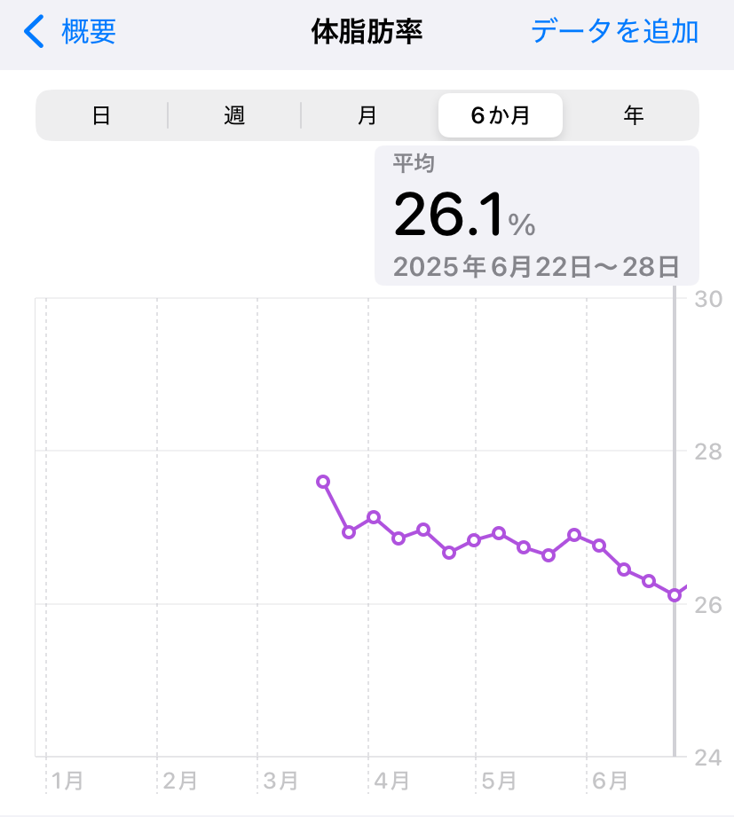 グラフ(体脂肪率3ヶ月目)